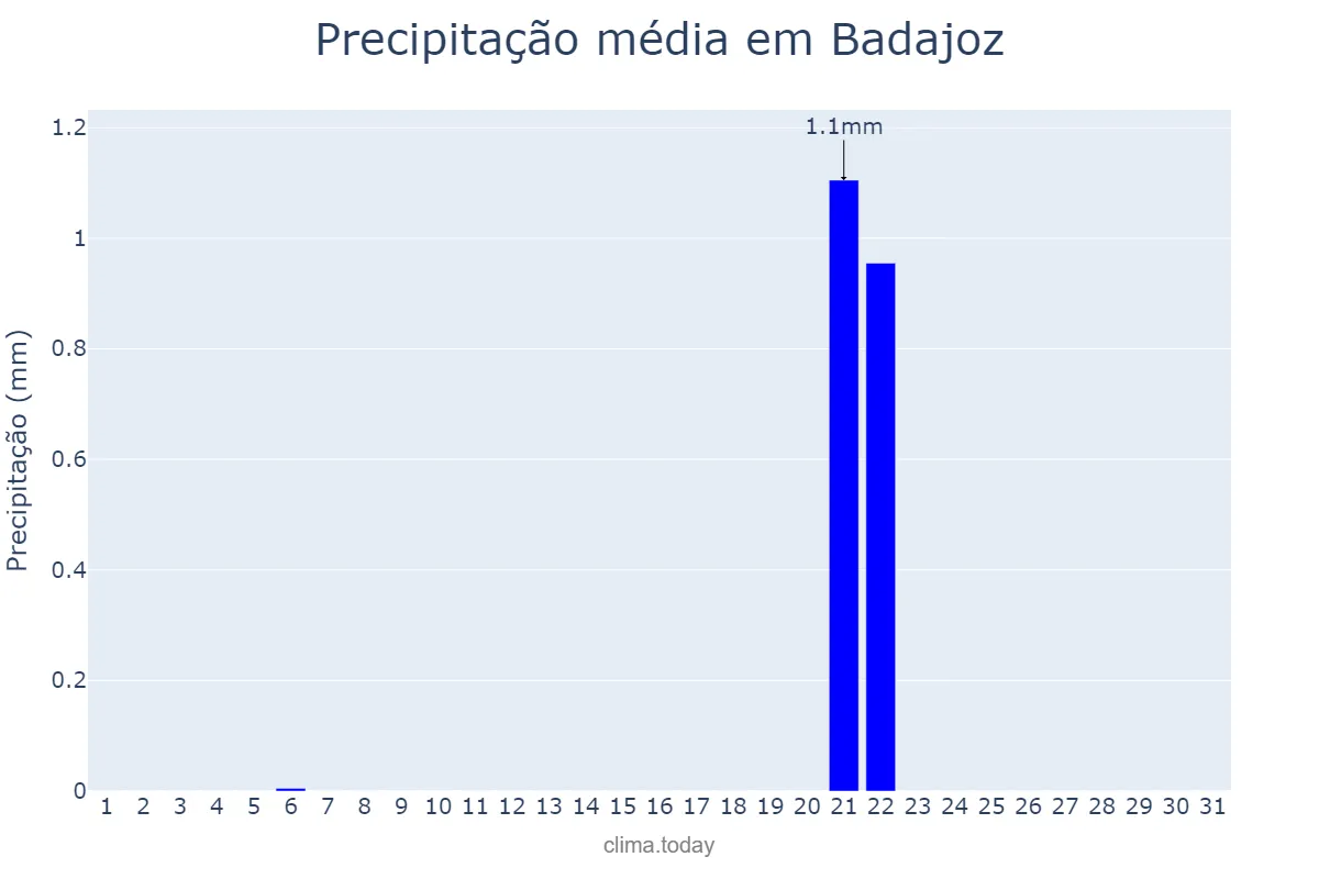Precipitação em julho em Badajoz, Extremadura, ES