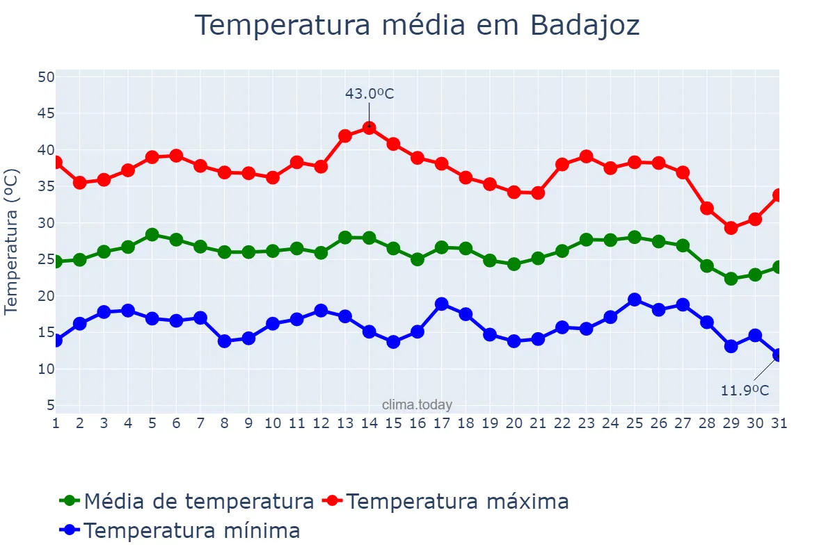 Temperatura em agosto em Badajoz, Extremadura, ES