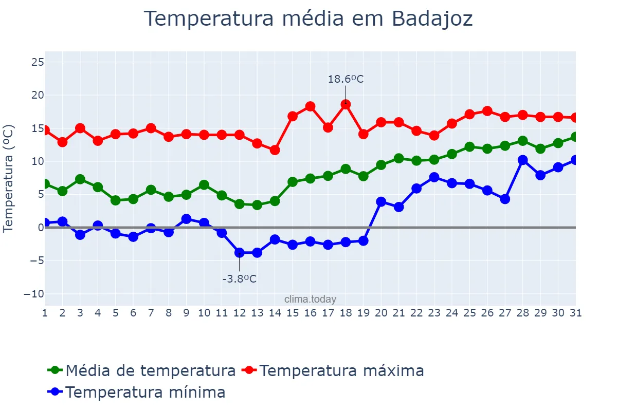 Temperatura em janeiro em Badajoz, Extremadura, ES