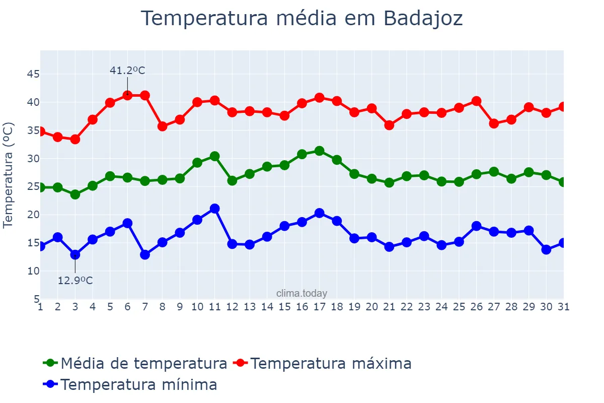 Temperatura em julho em Badajoz, Extremadura, ES