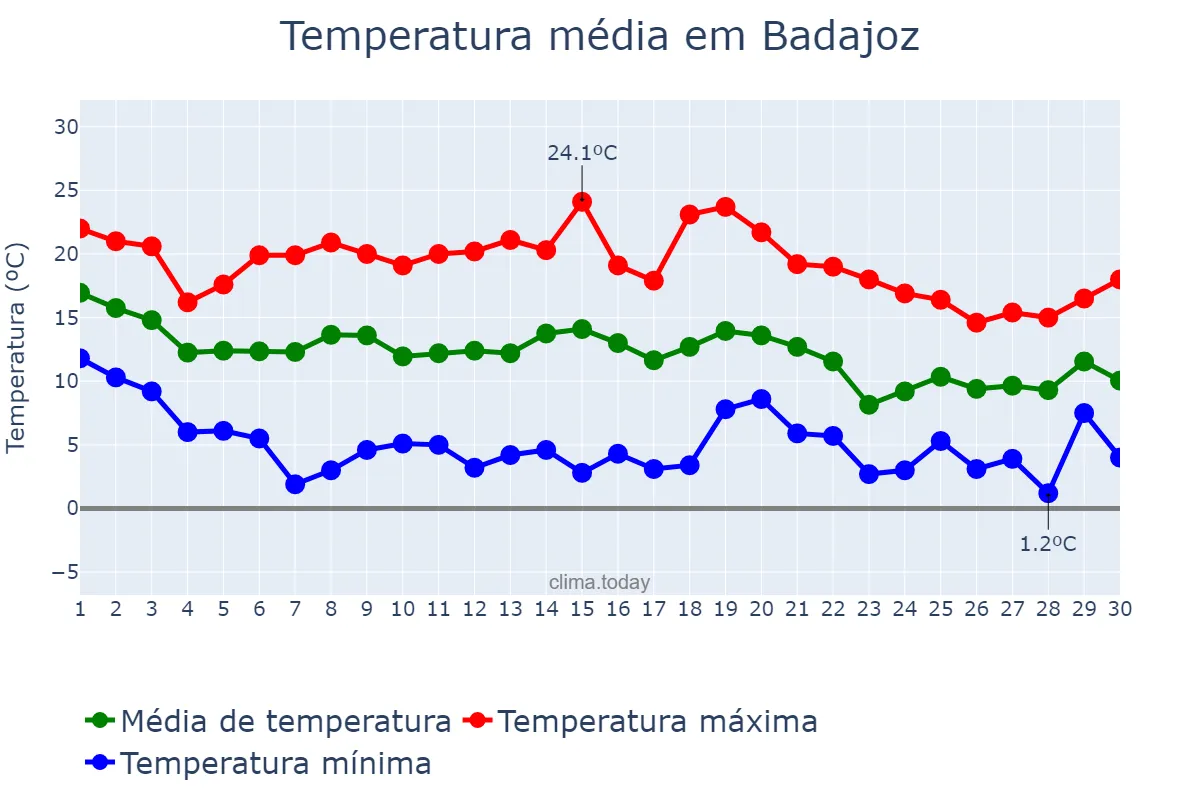 Temperatura em novembro em Badajoz, Extremadura, ES