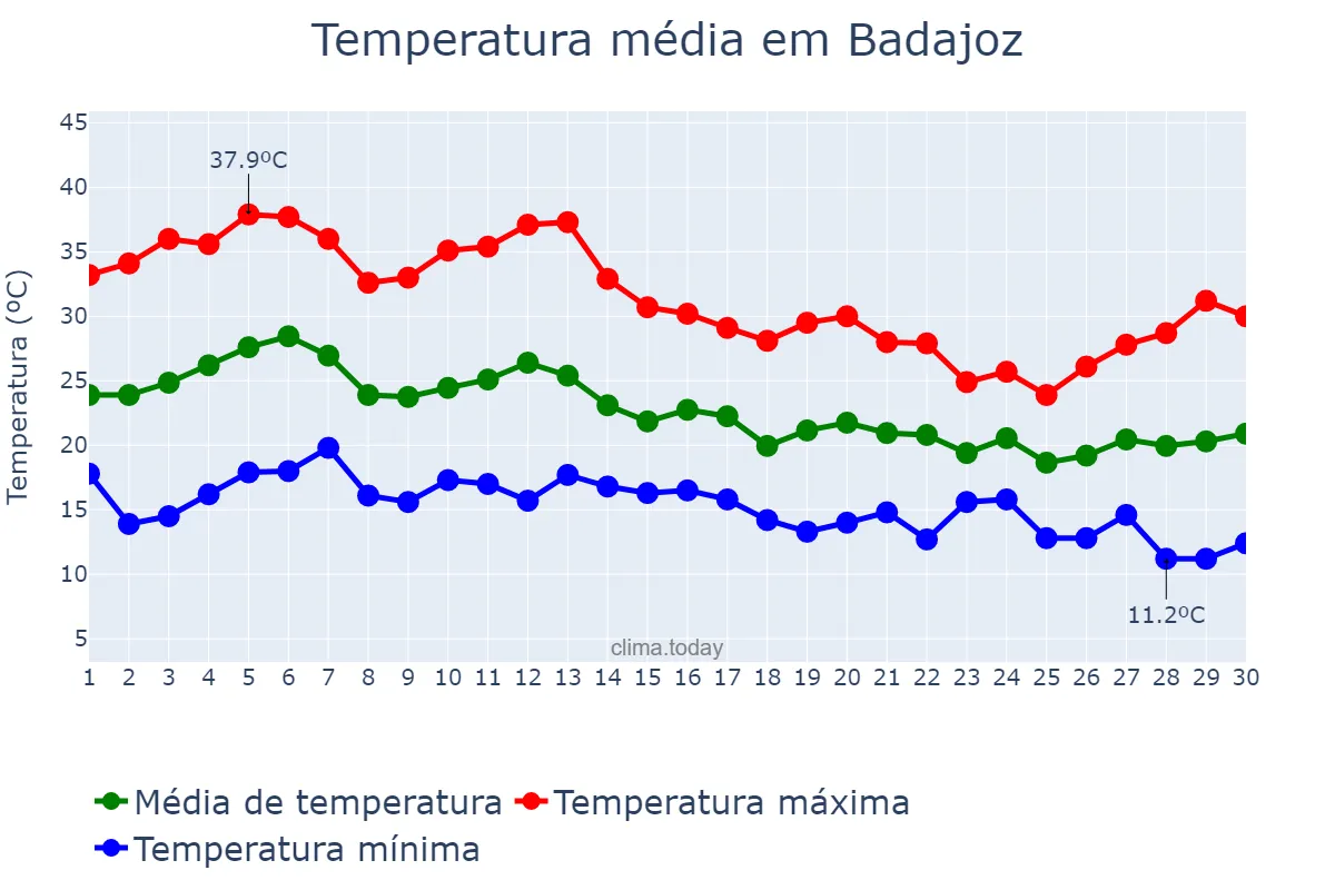 Temperatura em setembro em Badajoz, Extremadura, ES