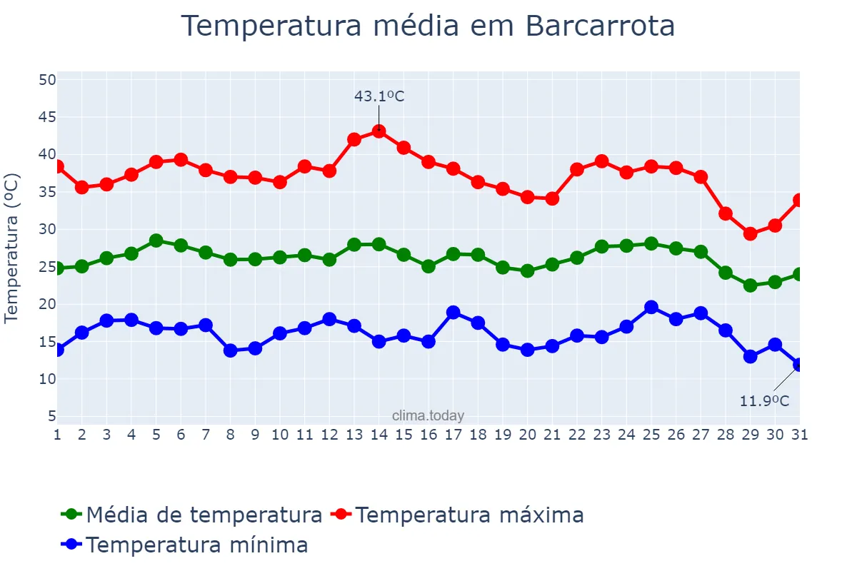 Temperatura em agosto em Barcarrota, Extremadura, ES