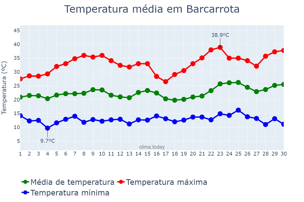 Temperatura em junho em Barcarrota, Extremadura, ES
