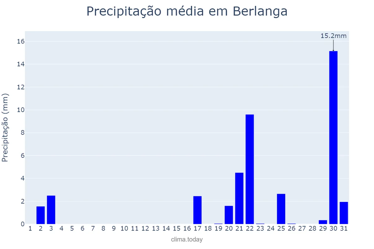 Precipitação em outubro em Berlanga, Extremadura, ES