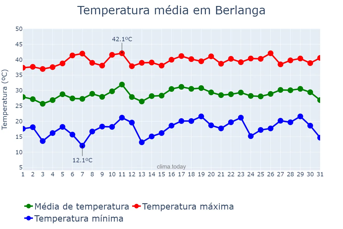 Temperatura em julho em Berlanga, Extremadura, ES