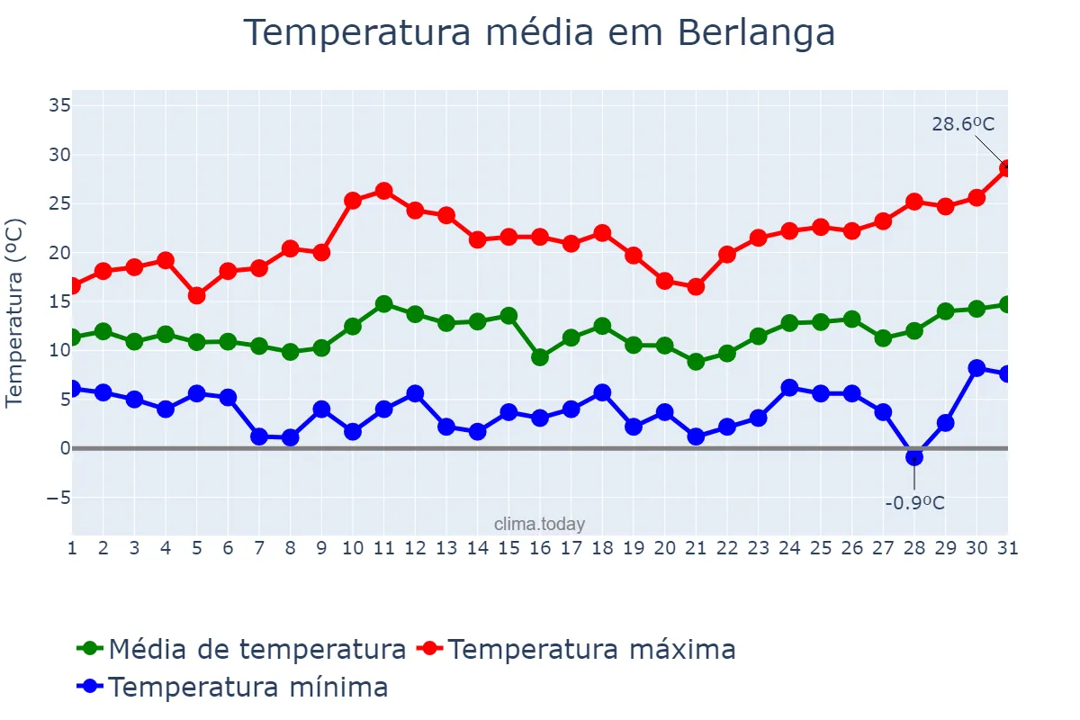 Temperatura em marco em Berlanga, Extremadura, ES