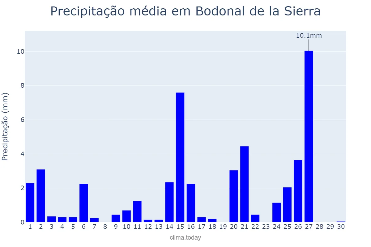 Precipitação em abril em Bodonal de la Sierra, Extremadura, ES