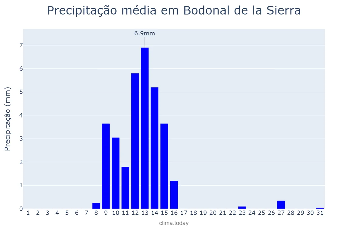 Precipitação em maio em Bodonal de la Sierra, Extremadura, ES