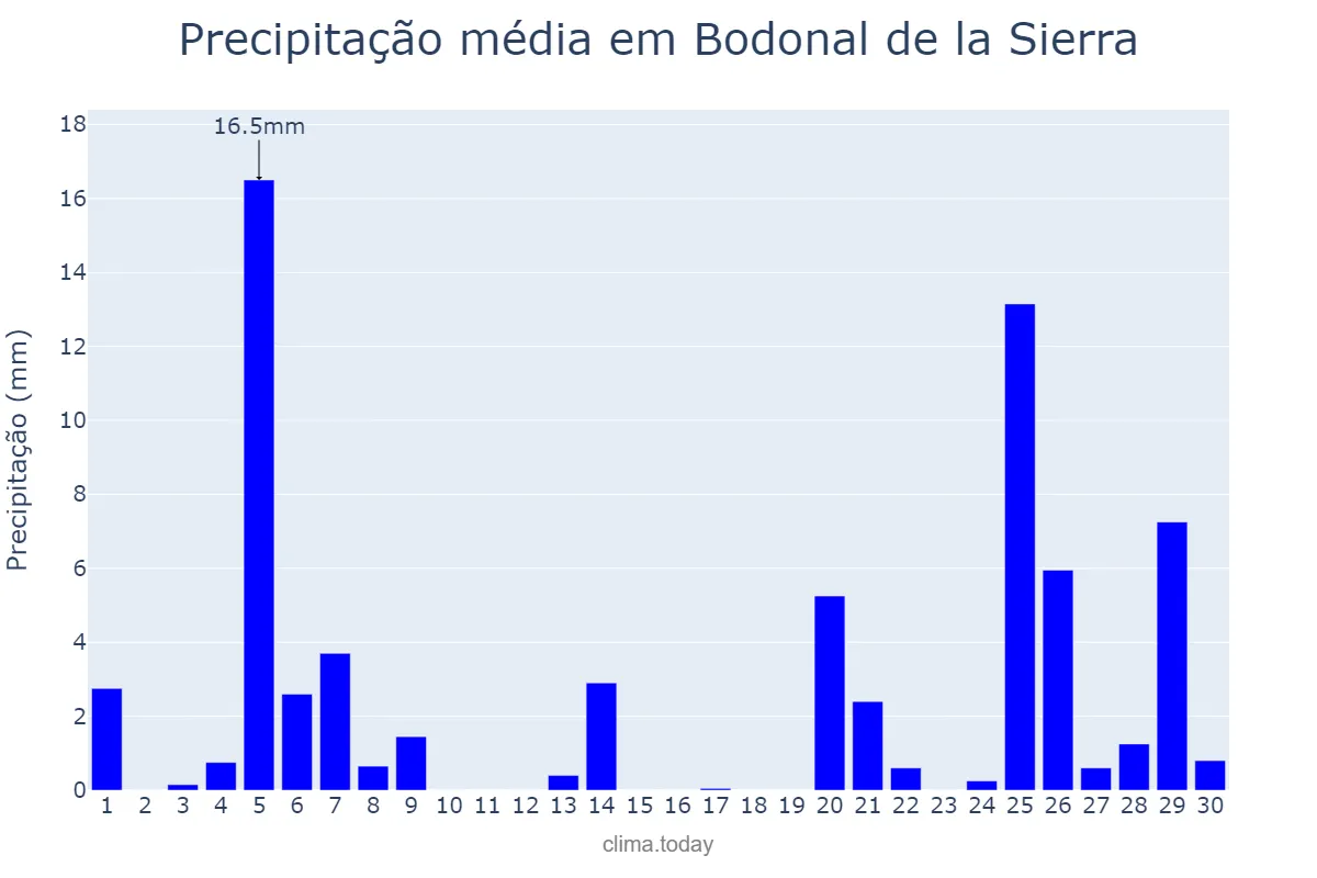 Precipitação em novembro em Bodonal de la Sierra, Extremadura, ES