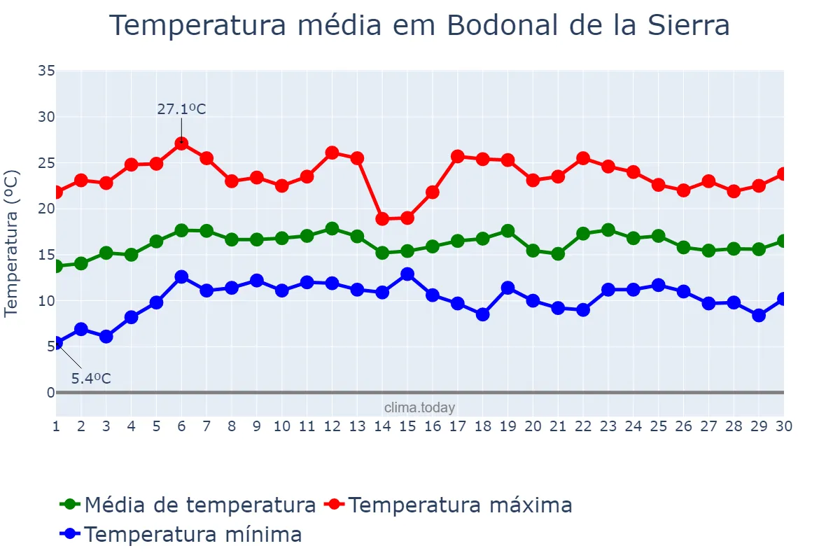 Temperatura em abril em Bodonal de la Sierra, Extremadura, ES