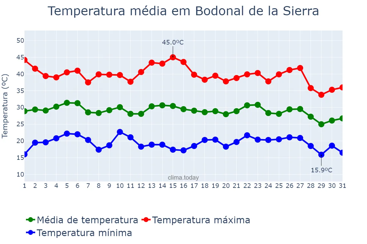 Temperatura em agosto em Bodonal de la Sierra, Extremadura, ES