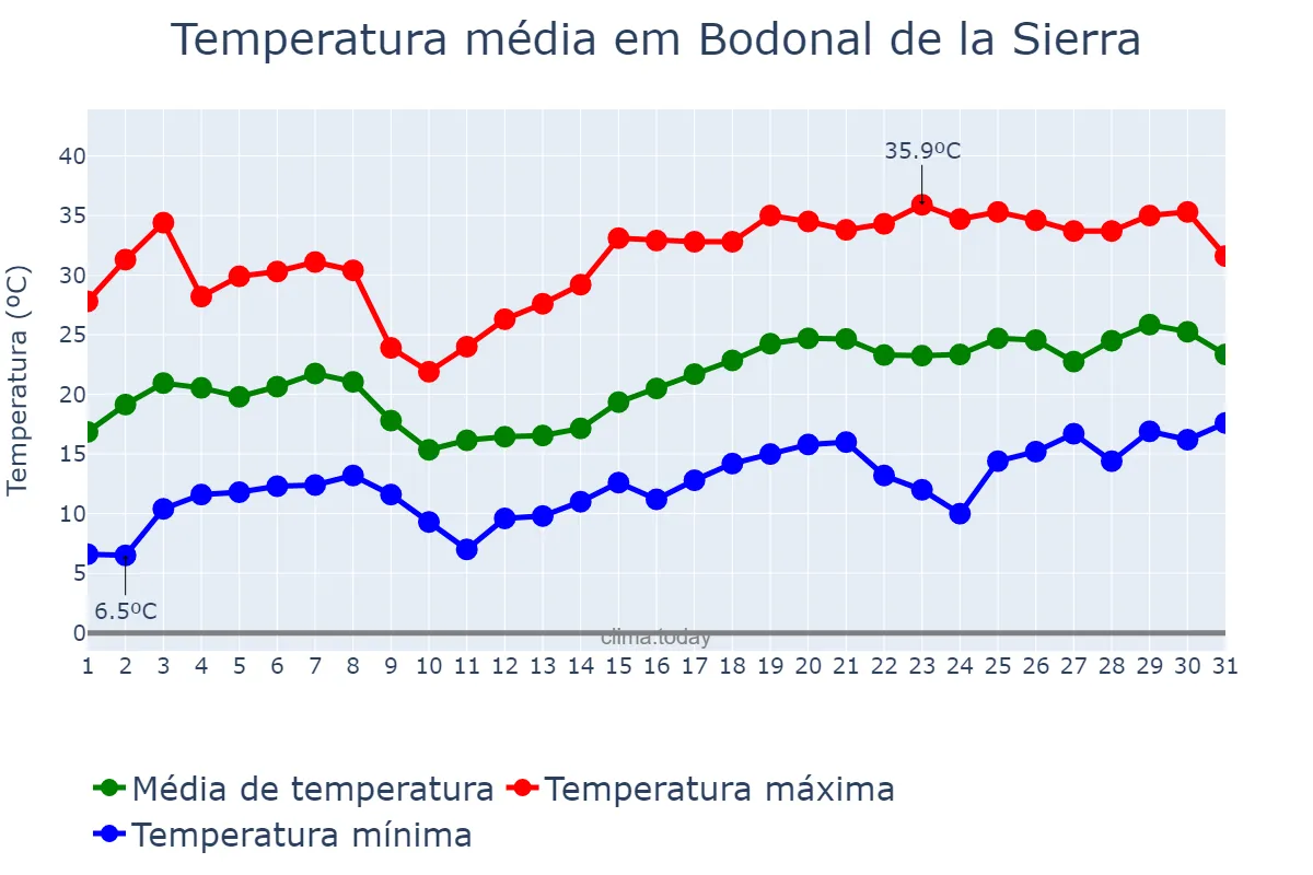 Temperatura em maio em Bodonal de la Sierra, Extremadura, ES