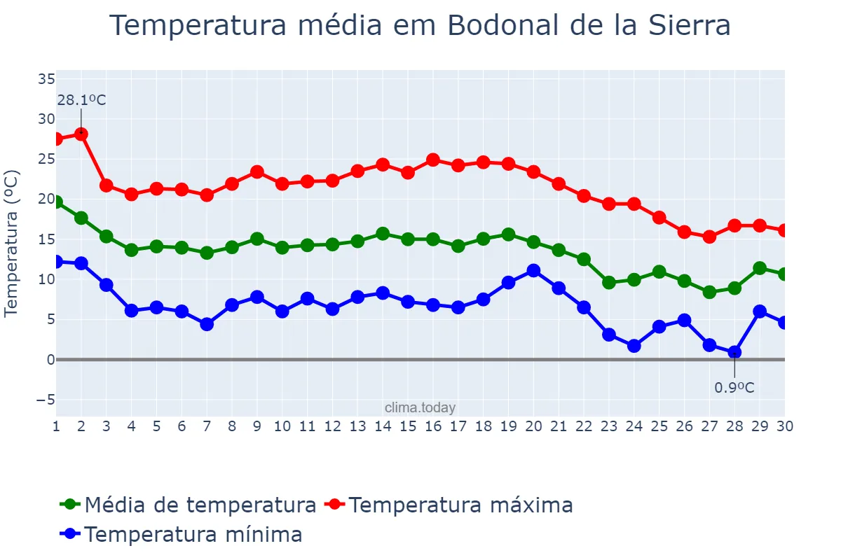 Temperatura em novembro em Bodonal de la Sierra, Extremadura, ES