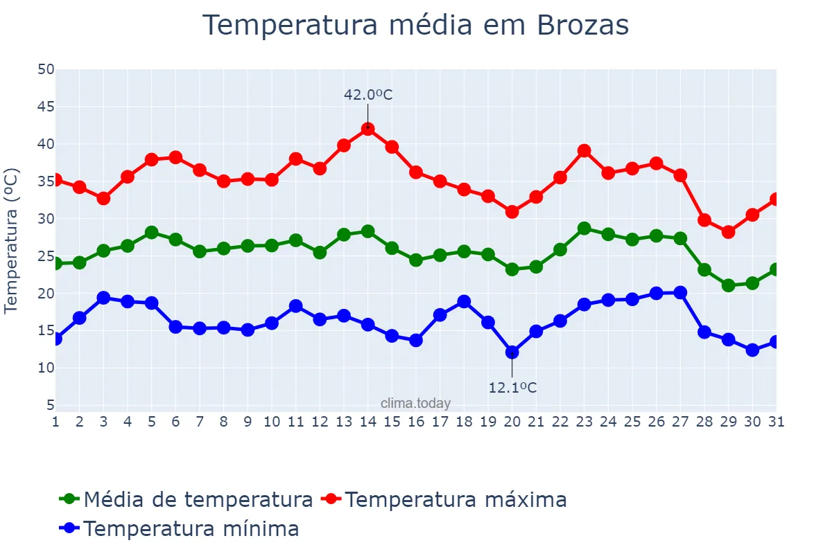 Temperatura em agosto em Brozas, Extremadura, ES