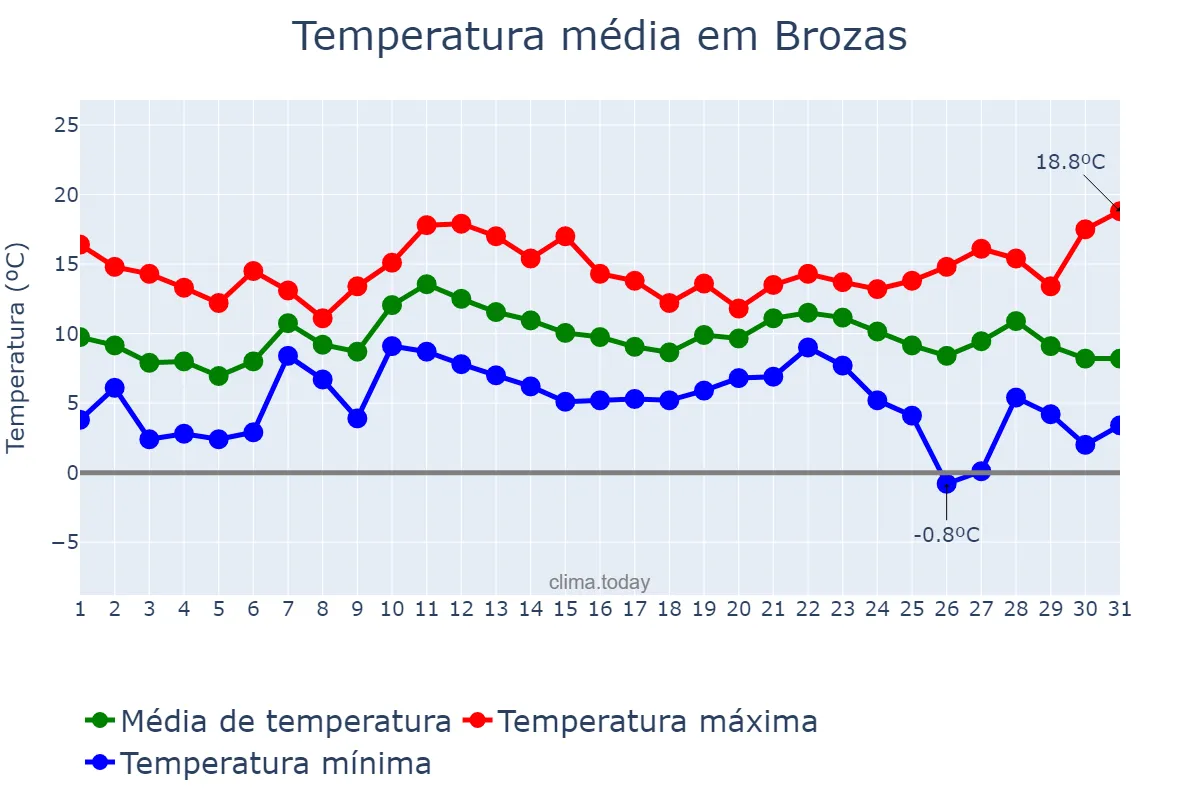 Temperatura em dezembro em Brozas, Extremadura, ES