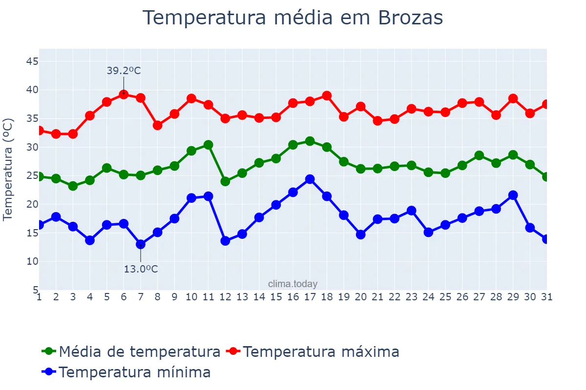 Temperatura em julho em Brozas, Extremadura, ES