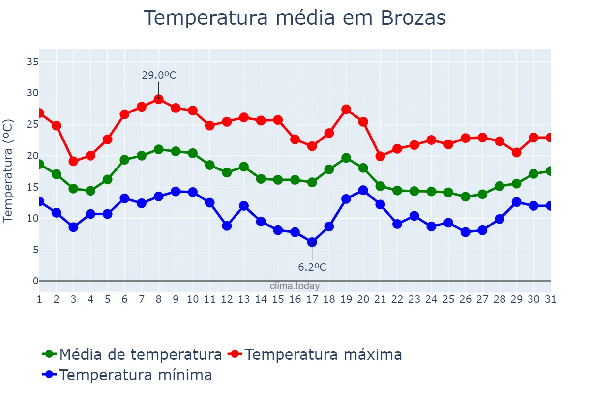 Temperatura em outubro em Brozas, Extremadura, ES