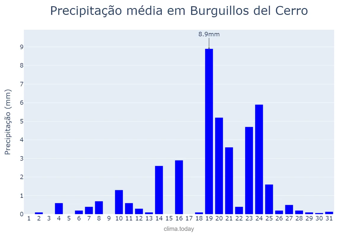Precipitação em dezembro em Burguillos del Cerro, Extremadura, ES
