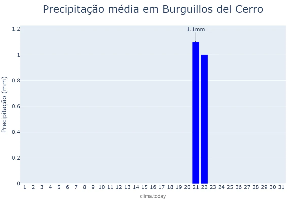 Precipitação em julho em Burguillos del Cerro, Extremadura, ES