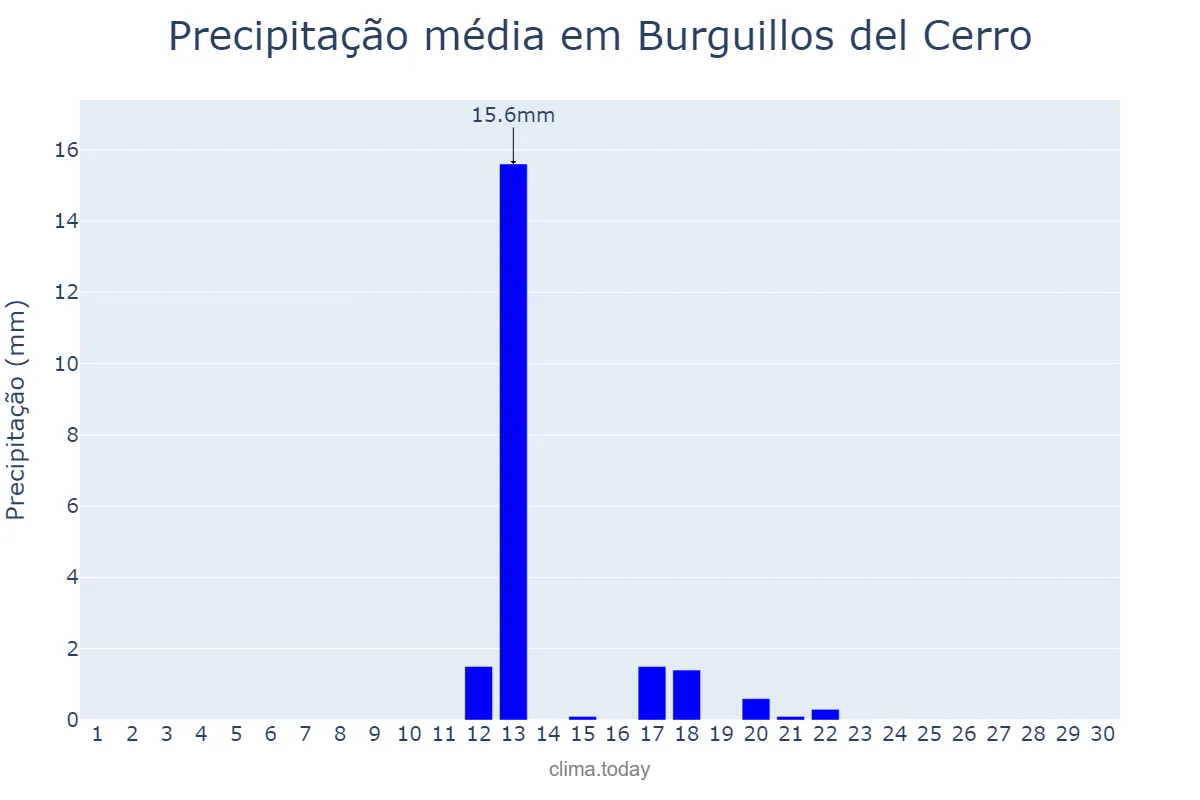 Precipitação em junho em Burguillos del Cerro, Extremadura, ES