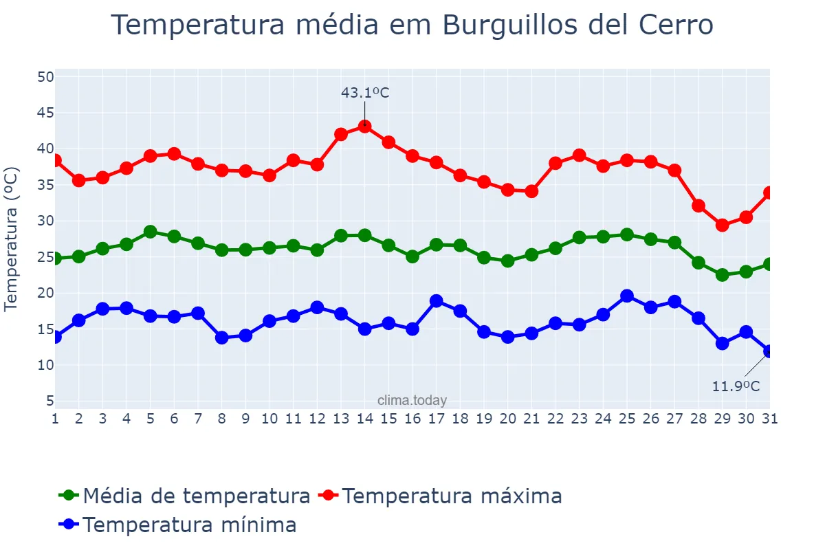 Temperatura em agosto em Burguillos del Cerro, Extremadura, ES