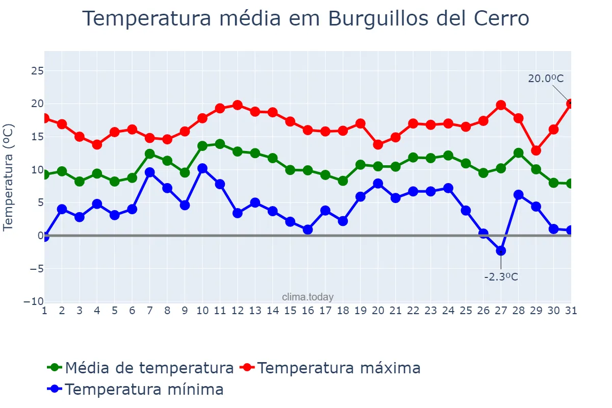 Temperatura em dezembro em Burguillos del Cerro, Extremadura, ES