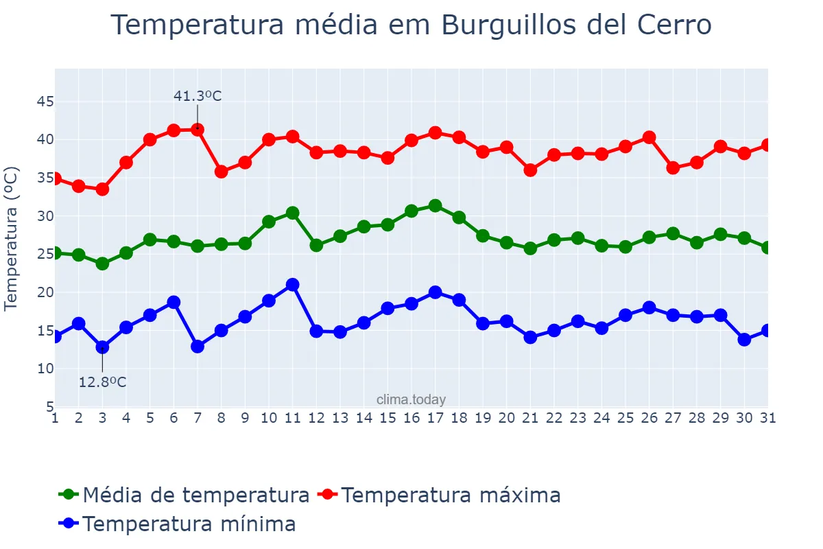 Temperatura em julho em Burguillos del Cerro, Extremadura, ES