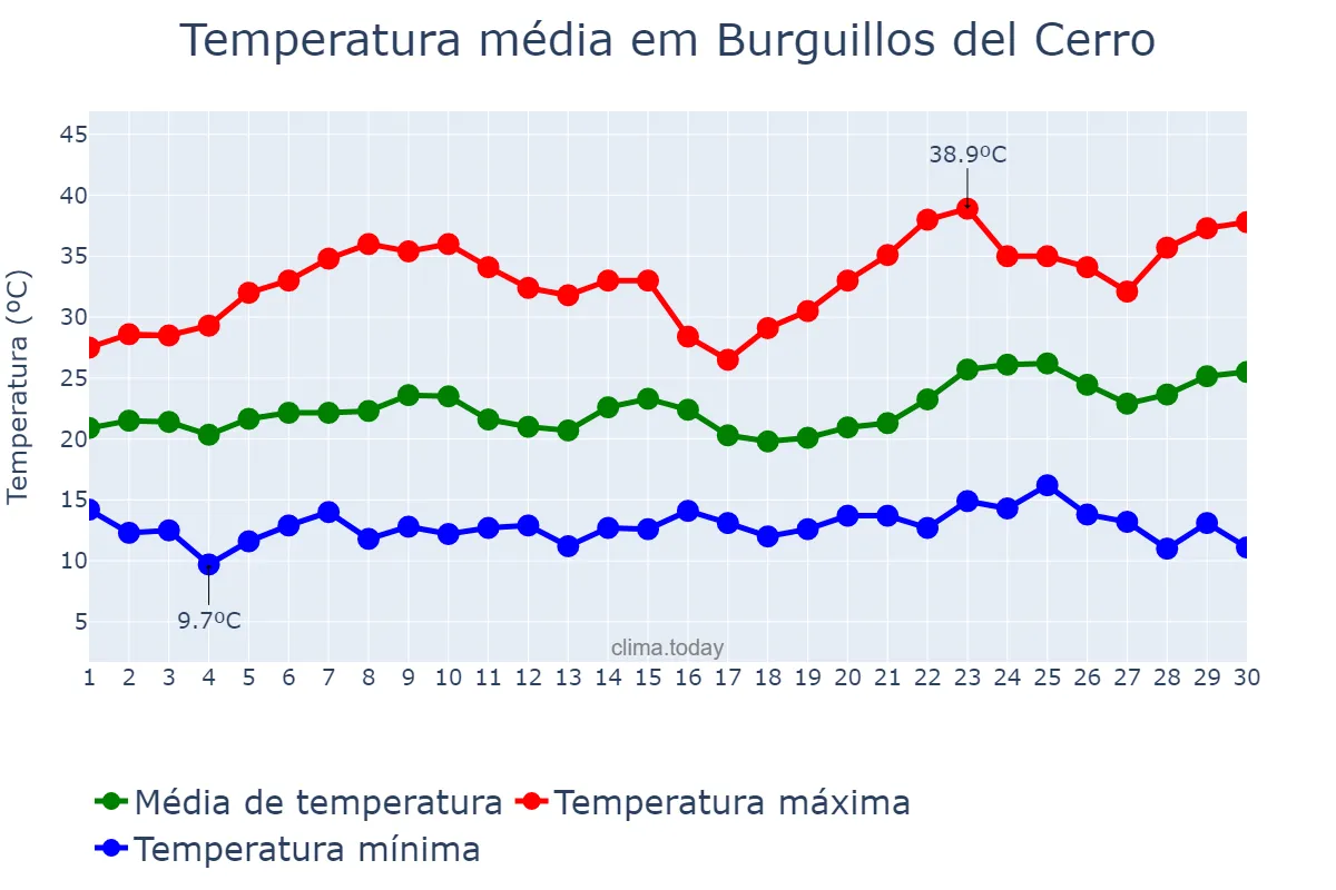 Temperatura em junho em Burguillos del Cerro, Extremadura, ES