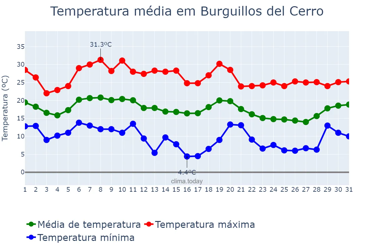 Temperatura em outubro em Burguillos del Cerro, Extremadura, ES