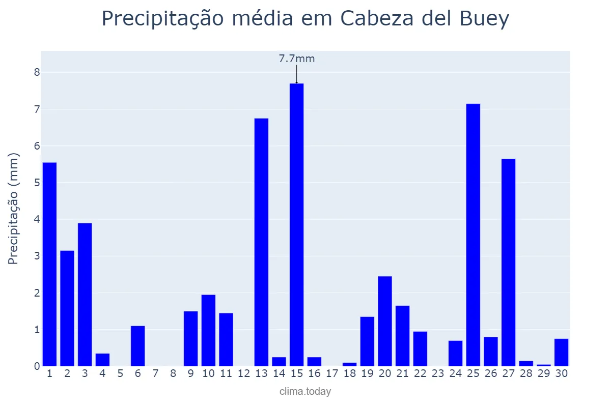 Precipitação em abril em Cabeza del Buey, Extremadura, ES