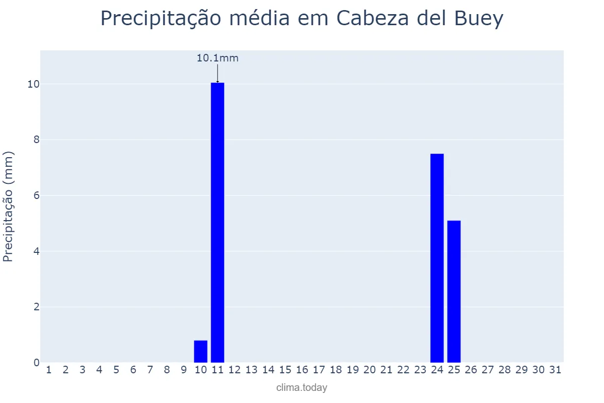 Precipitação em agosto em Cabeza del Buey, Extremadura, ES