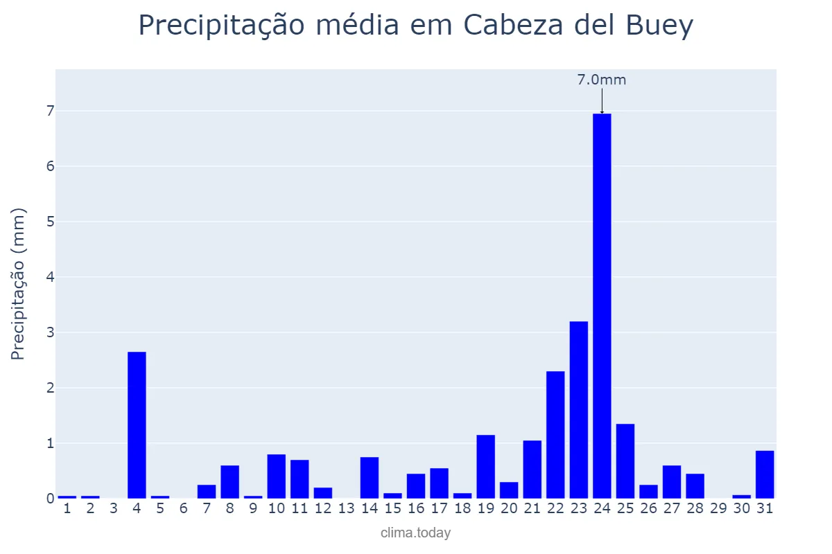 Precipitação em dezembro em Cabeza del Buey, Extremadura, ES