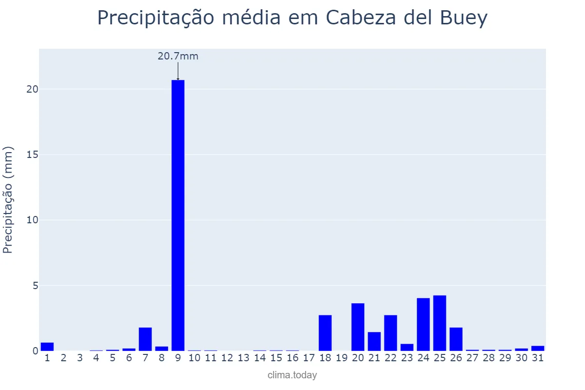 Precipitação em janeiro em Cabeza del Buey, Extremadura, ES