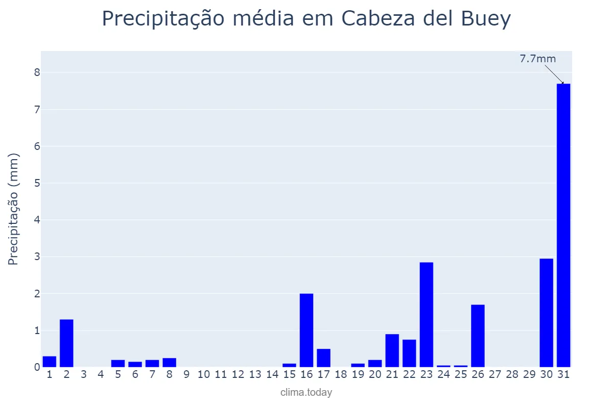 Precipitação em marco em Cabeza del Buey, Extremadura, ES