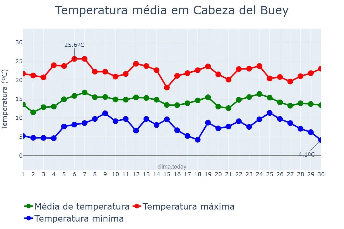 Temperatura em abril em Cabeza del Buey, Extremadura, ES