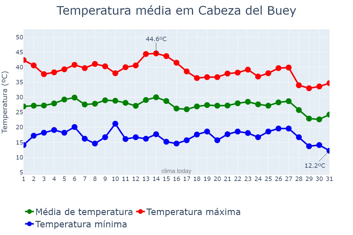 Temperatura em agosto em Cabeza del Buey, Extremadura, ES