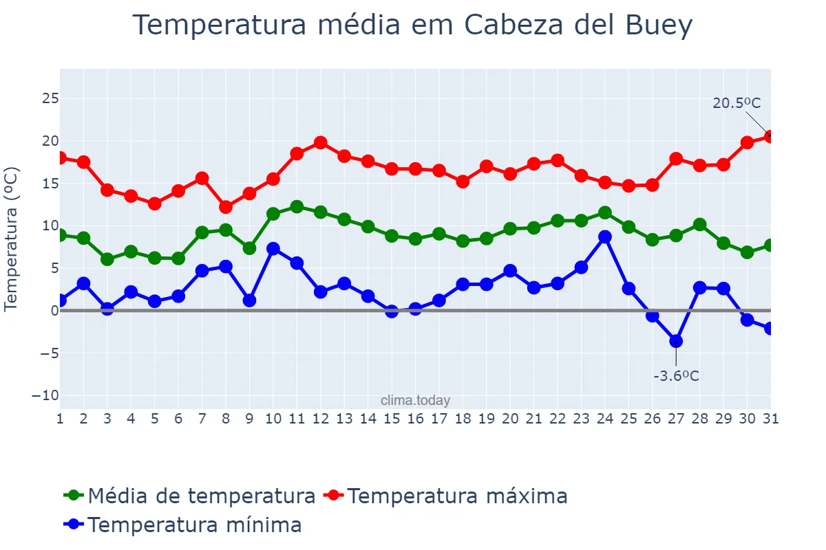 Temperatura em dezembro em Cabeza del Buey, Extremadura, ES