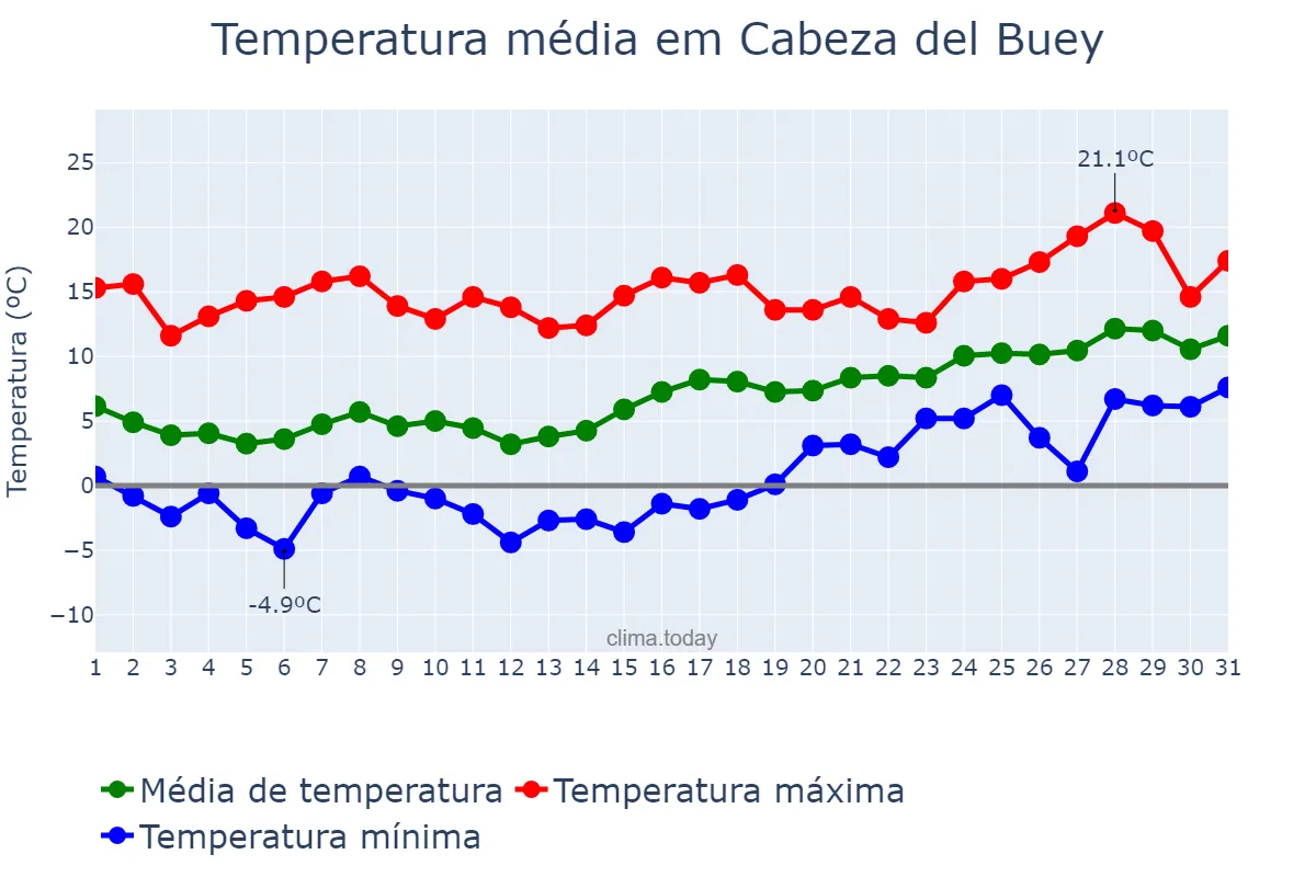 Temperatura em janeiro em Cabeza del Buey, Extremadura, ES