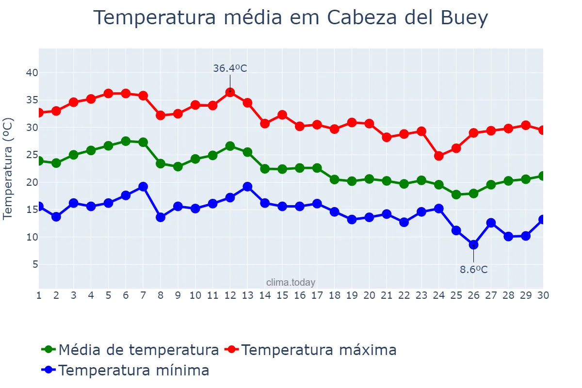 Temperatura em setembro em Cabeza del Buey, Extremadura, ES