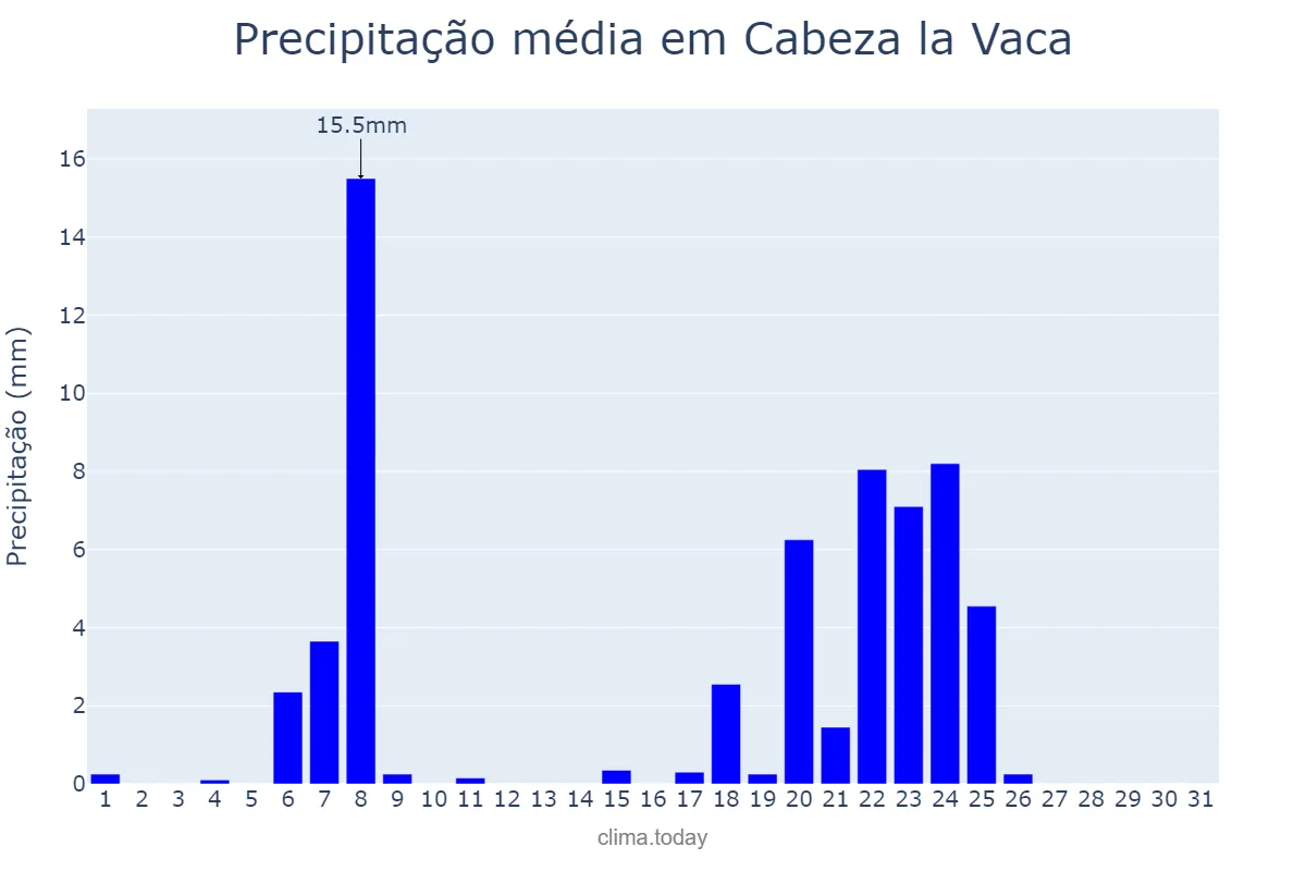 Precipitação em janeiro em Cabeza la Vaca, Extremadura, ES