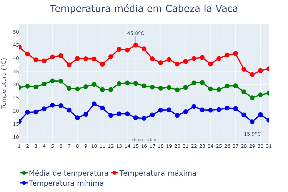 Temperatura em agosto em Cabeza la Vaca, Extremadura, ES