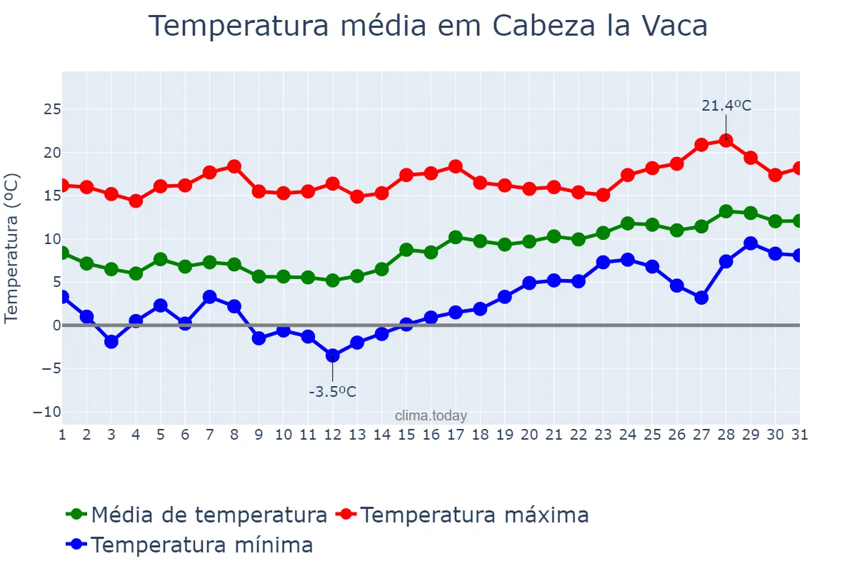 Temperatura em janeiro em Cabeza la Vaca, Extremadura, ES