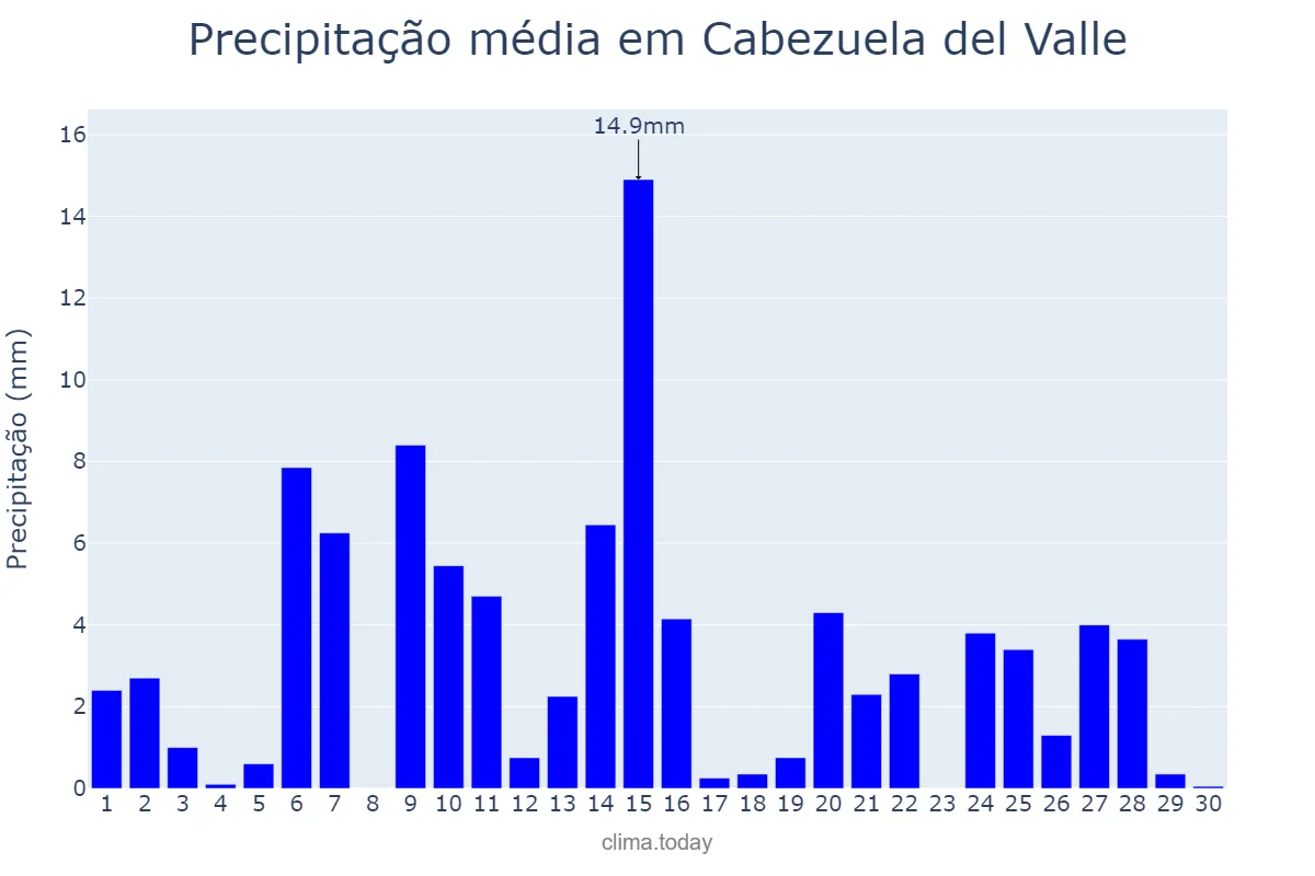 Precipitação em abril em Cabezuela del Valle, Extremadura, ES