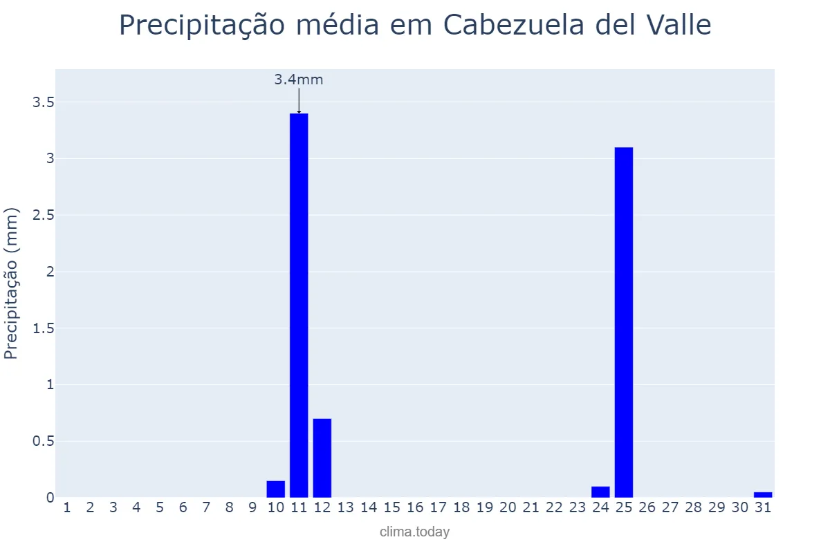 Precipitação em agosto em Cabezuela del Valle, Extremadura, ES