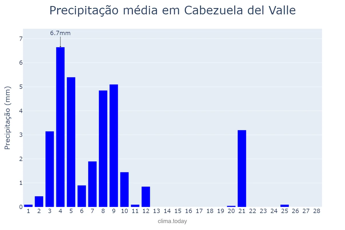 Precipitação em fevereiro em Cabezuela del Valle, Extremadura, ES