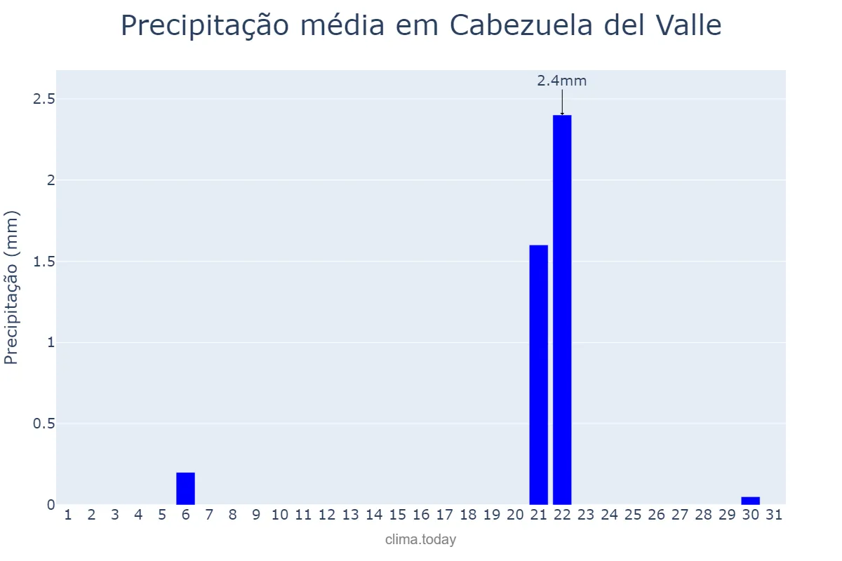 Precipitação em julho em Cabezuela del Valle, Extremadura, ES