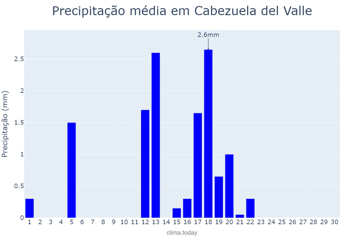 Precipitação em junho em Cabezuela del Valle, Extremadura, ES