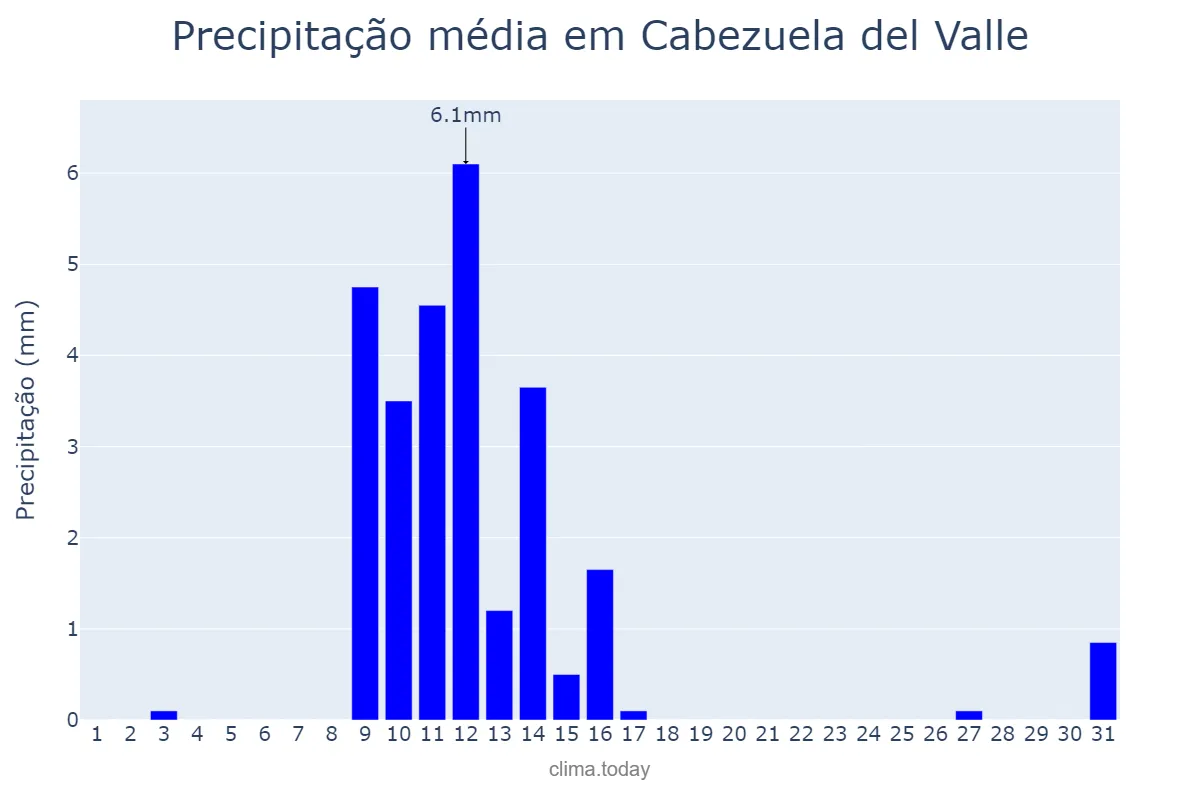 Precipitação em maio em Cabezuela del Valle, Extremadura, ES