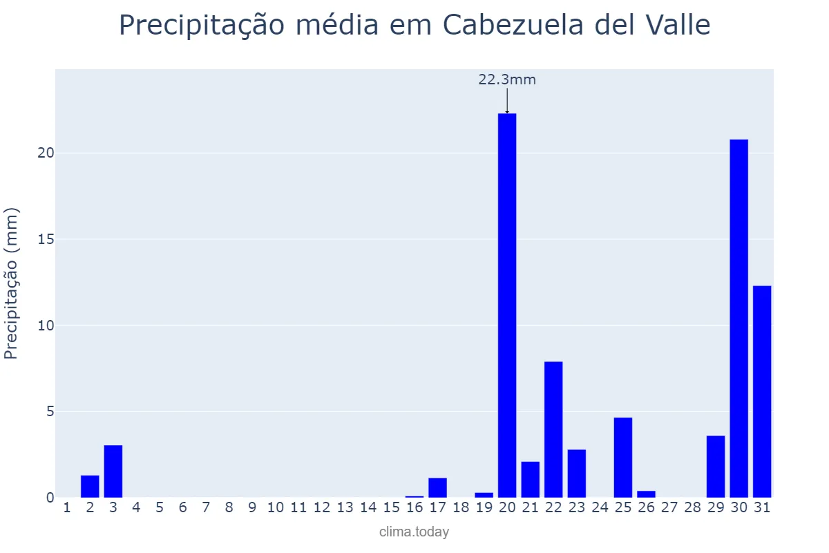 Precipitação em outubro em Cabezuela del Valle, Extremadura, ES